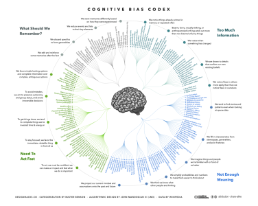 1280px-The_Cognitive_Bias_Codex_-_180+_biases,_designed_by_John_Manoogian_III_(jm3).png 1280px-The_Cognitive_Bias_Codex_-_180+_biases,_designed_by_John_Manoogian_III_(jm3).png