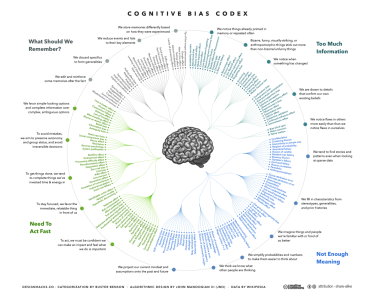 1280px-The_Cognitive_Bias_Codex_-_180+_biases,_designed_by_John_Manoogian_III_(jm3).png