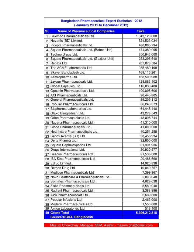 bangladesh-pharmaceutical-export-business-2012-1-638.jpg